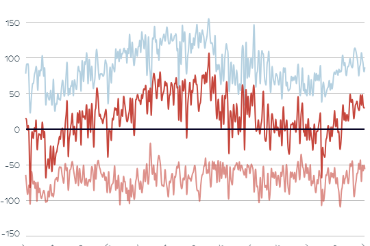 Die Grafik zeigt Strom-Importe und -Export in Österreich.